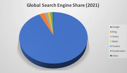Global Search Engine Share 2021